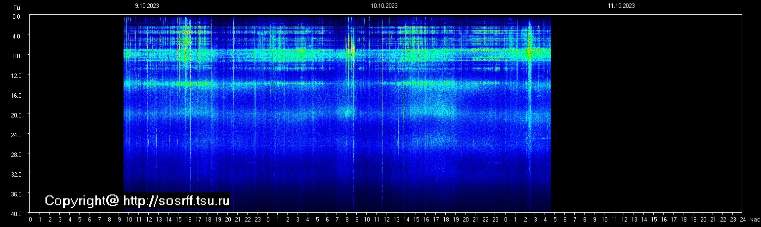 Schumannfrekvens från 11.10.2023 utsikt