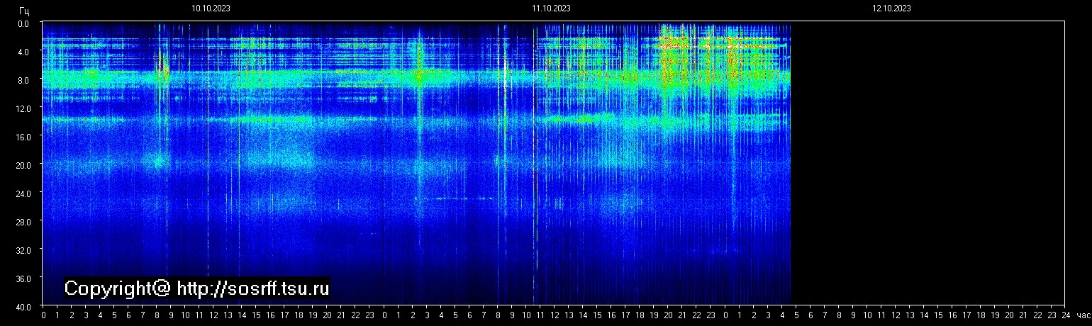 Schumannfrekvens från 12.10.2023 utsikt