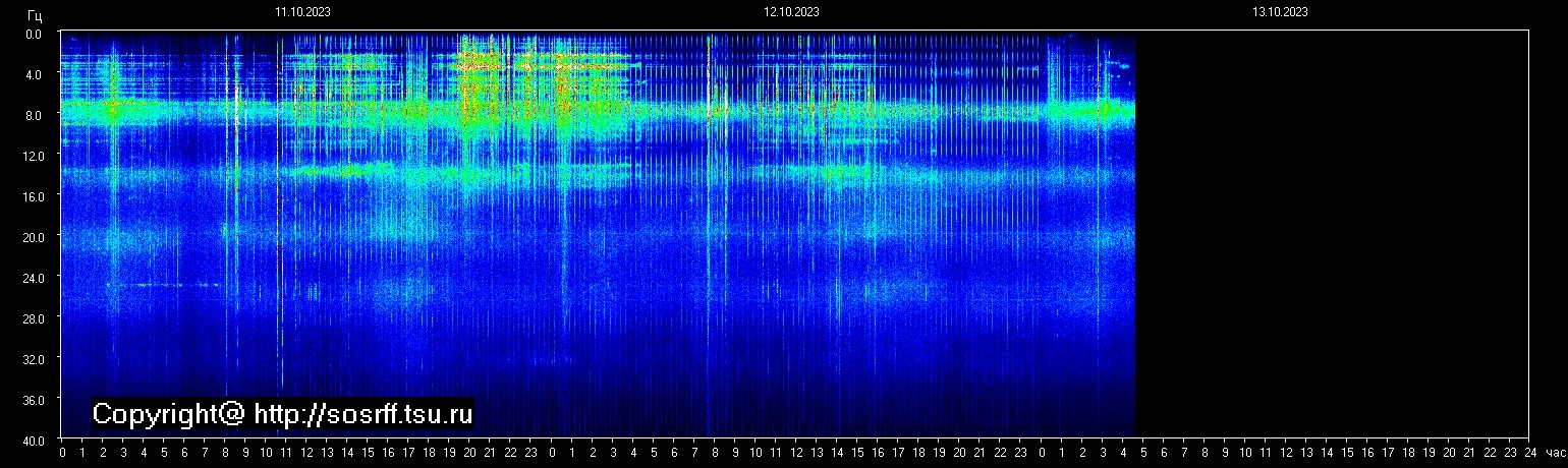 Schumannfrekvens från 13.10.2023 utsikt