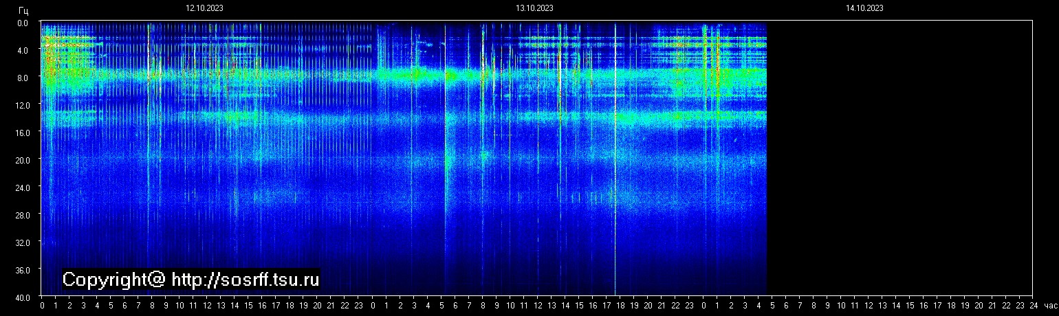 Schumannfrekvens från 14.10.2023 utsikt
