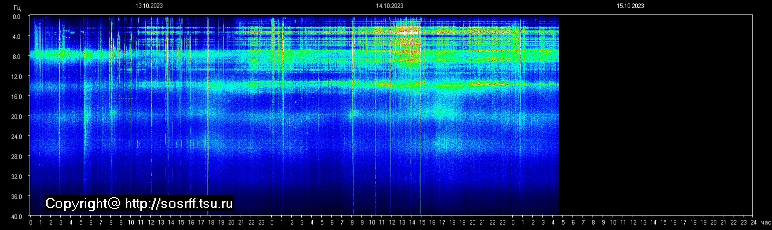Schumannfrekvens från 15.10.2023 utsikt
