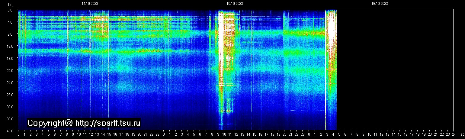 Schumannfrekvens från 16.10.2023 utsikt