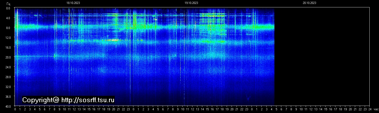 Schumannfrekvens från 20.10.2023 utsikt