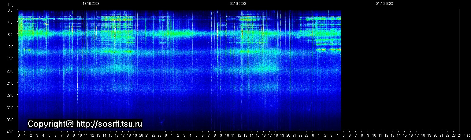 Schumannfrekvens från 21.10.2023 utsikt
