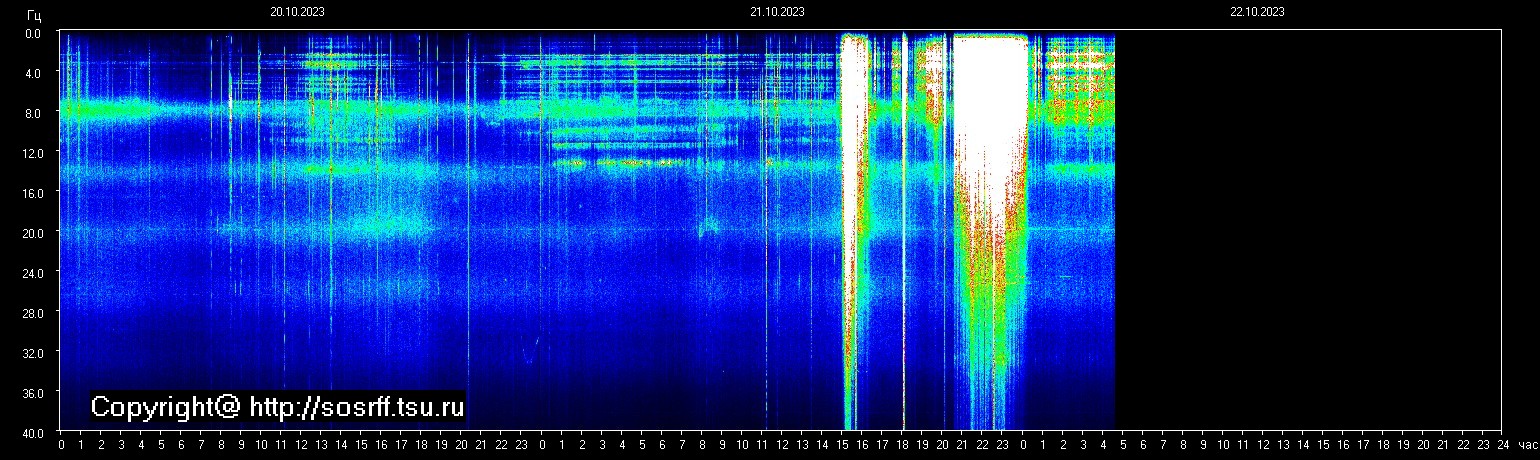 Schumannfrekvens från 22.10.2023 utsikt