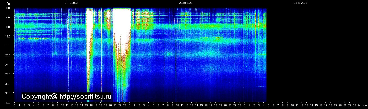 Schumannfrekvens från 23.10.2023 utsikt