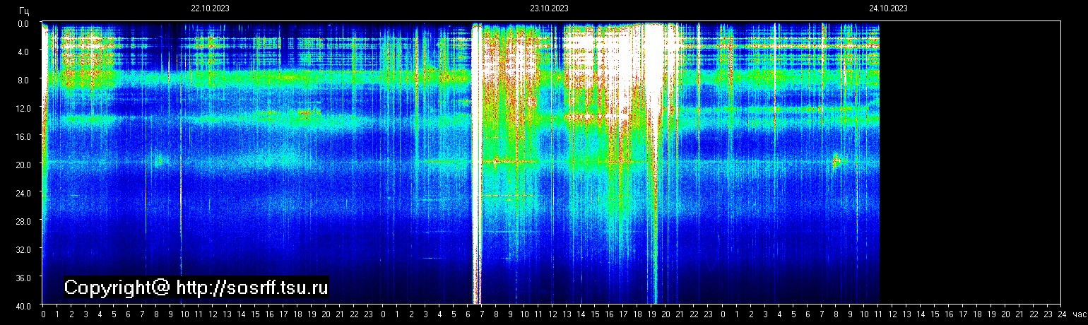 Schumannfrekvens från 25.10.2023 utsikt