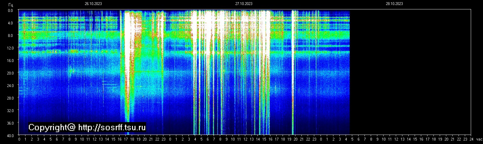 Schumannfrekvens från 28.10.2023 utsikt