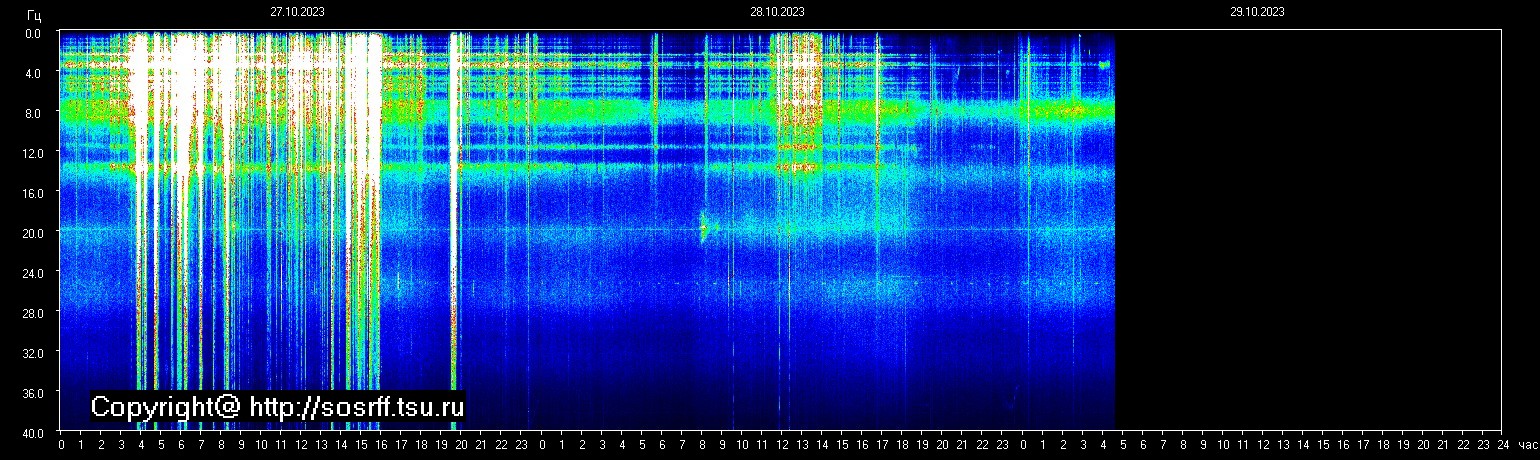 Schumannfrekvens från 29.10.2023 utsikt