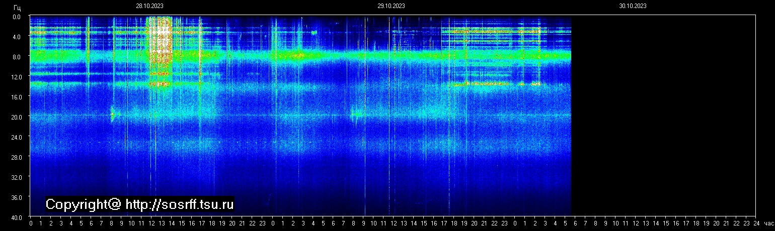 Schumannfrekvens från 30.10.2023 utsikt