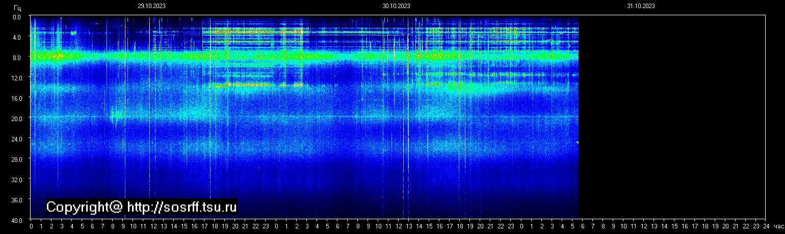 Schumannfrekvens från 31.10.2023 utsikt