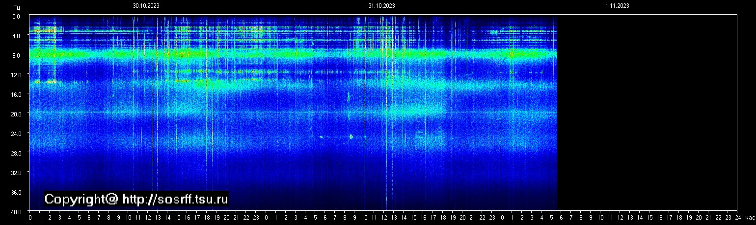 Schumannfrekvens från 01.11.2023 utsikt