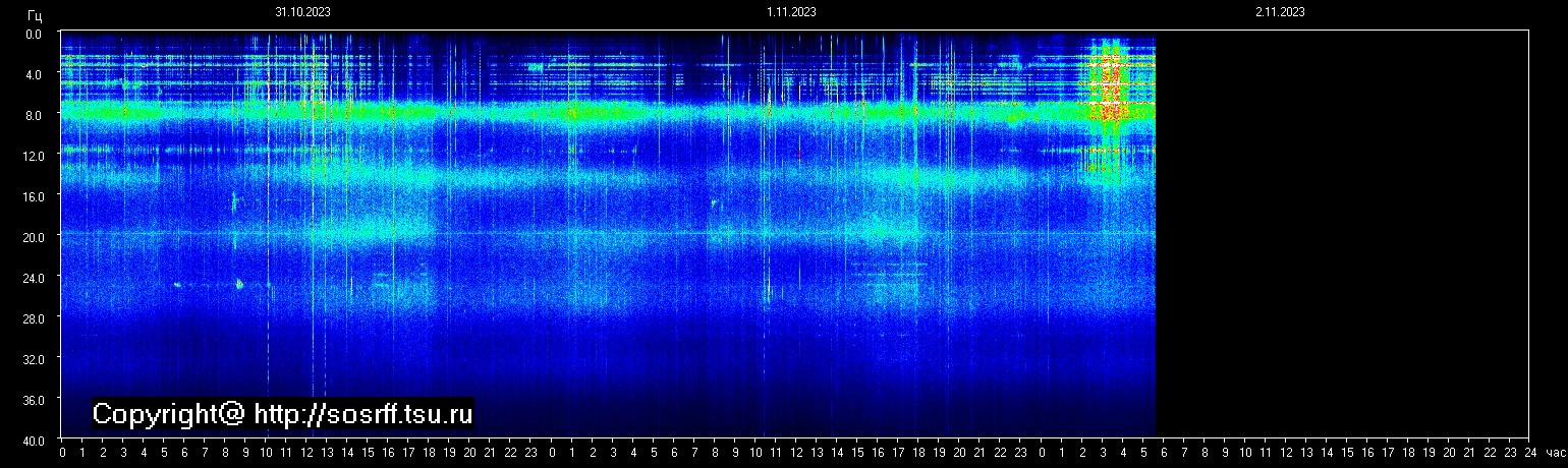 Schumannfrekvens från 02.11.2023 utsikt