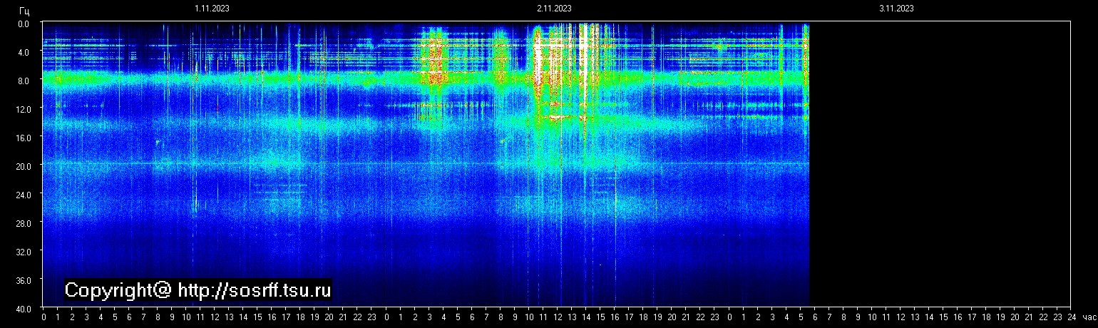 Schumannfrekvens från 03.11.2023 utsikt