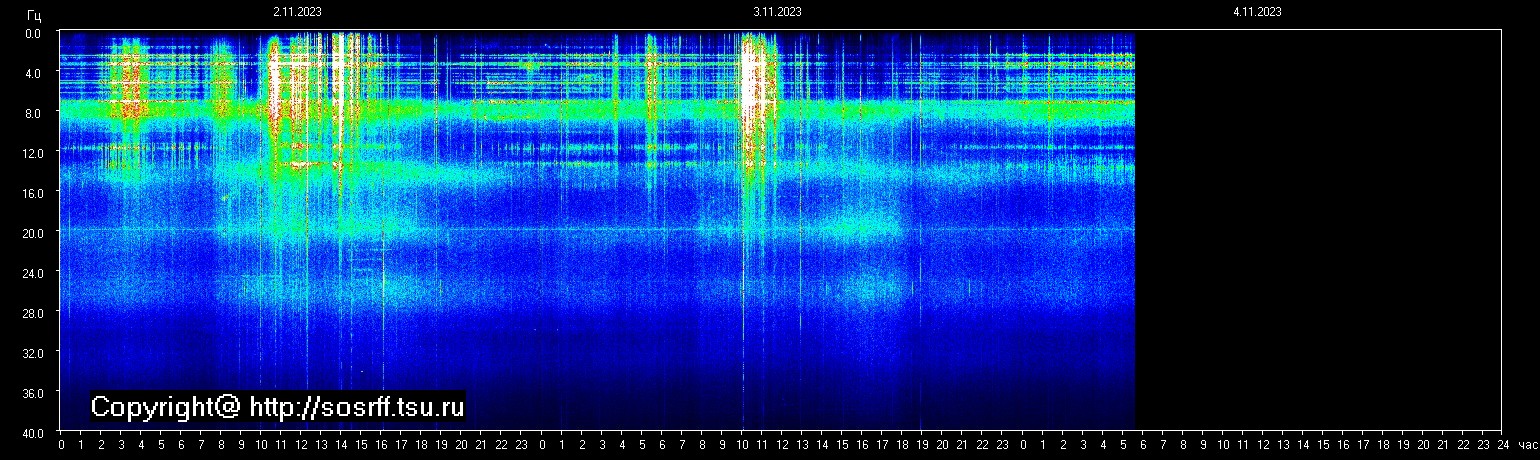 Schumannfrekvens från 04.11.2023 utsikt