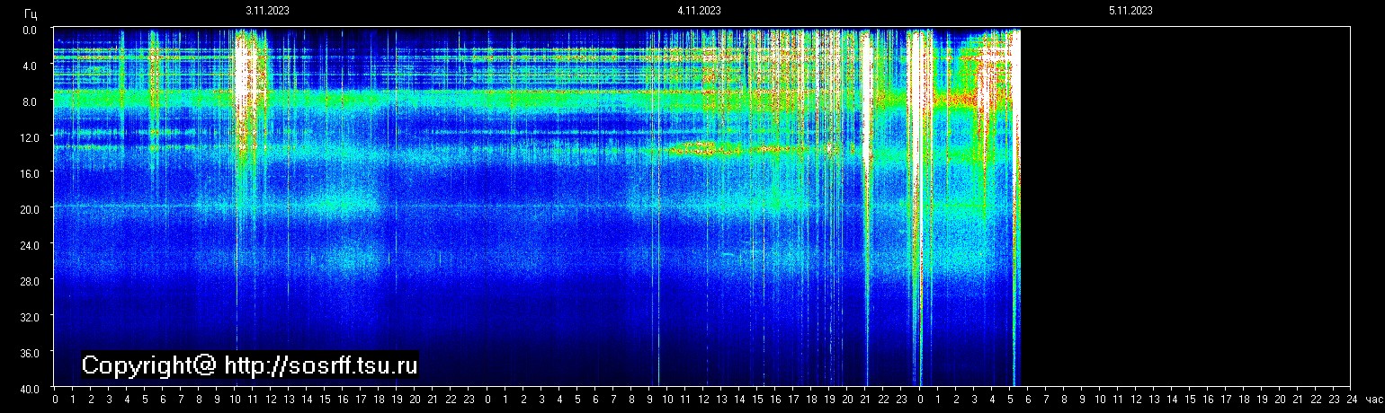 Schumannfrekvens från 05.11.2023 utsikt