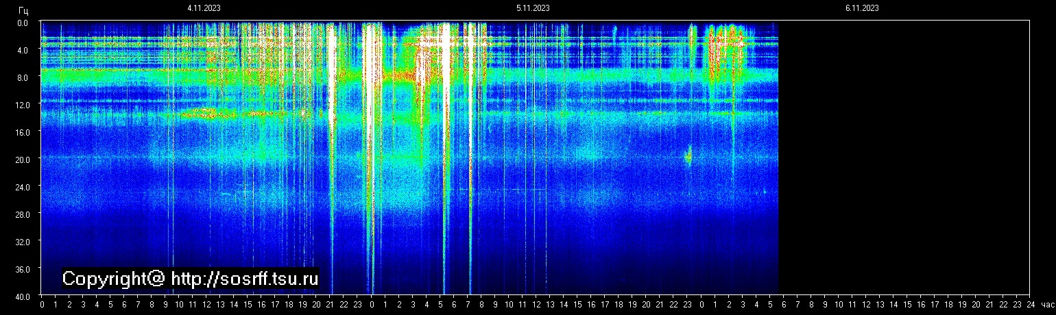 Schumannfrekvens från 06.11.2023 utsikt