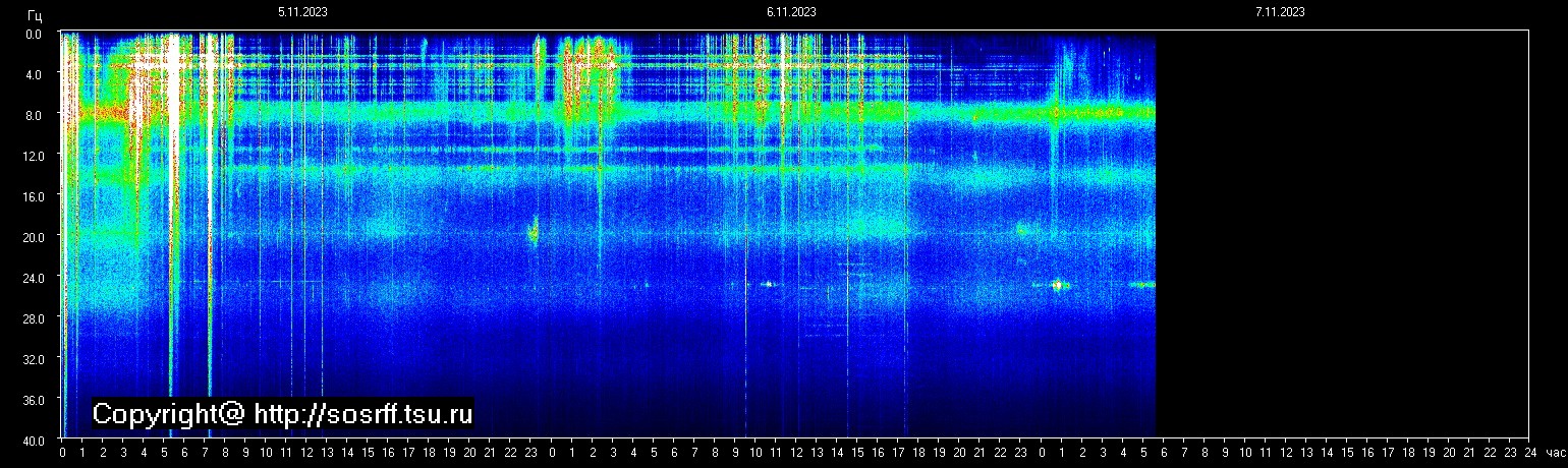 Schumannfrekvens från 07.11.2023 utsikt