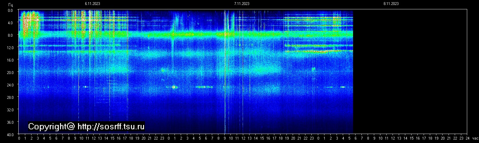 Schumannfrekvens från 08.11.2023 utsikt