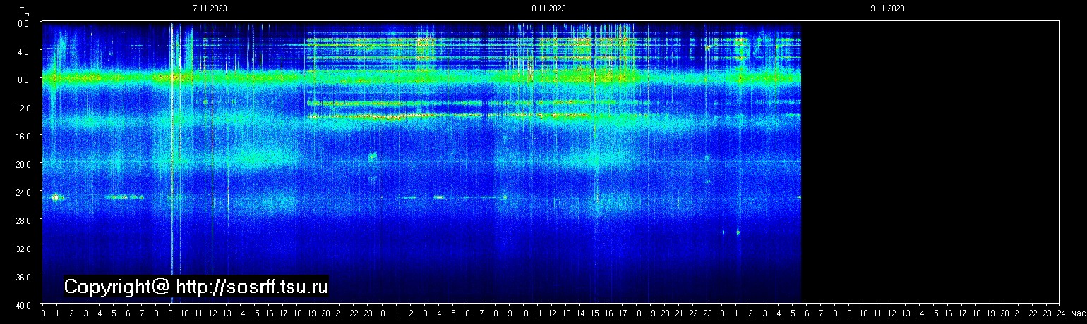 Schumannfrekvens från 09.11.2023 utsikt