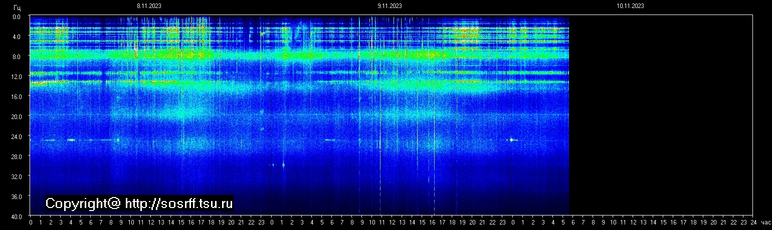 Schumannfrekvens från 10.11.2023 utsikt