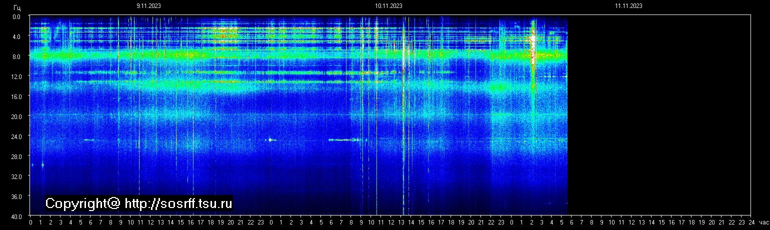 Schumannfrekvens från 11.11.2023 utsikt