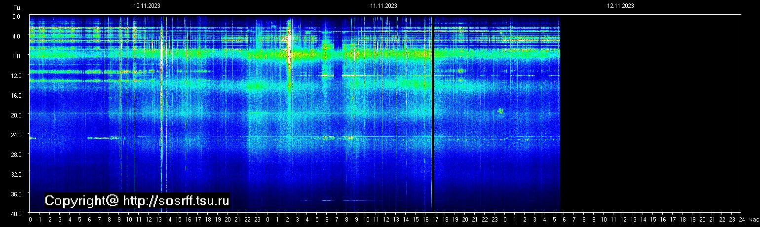 Schumannfrekvens från 12.11.2023 utsikt