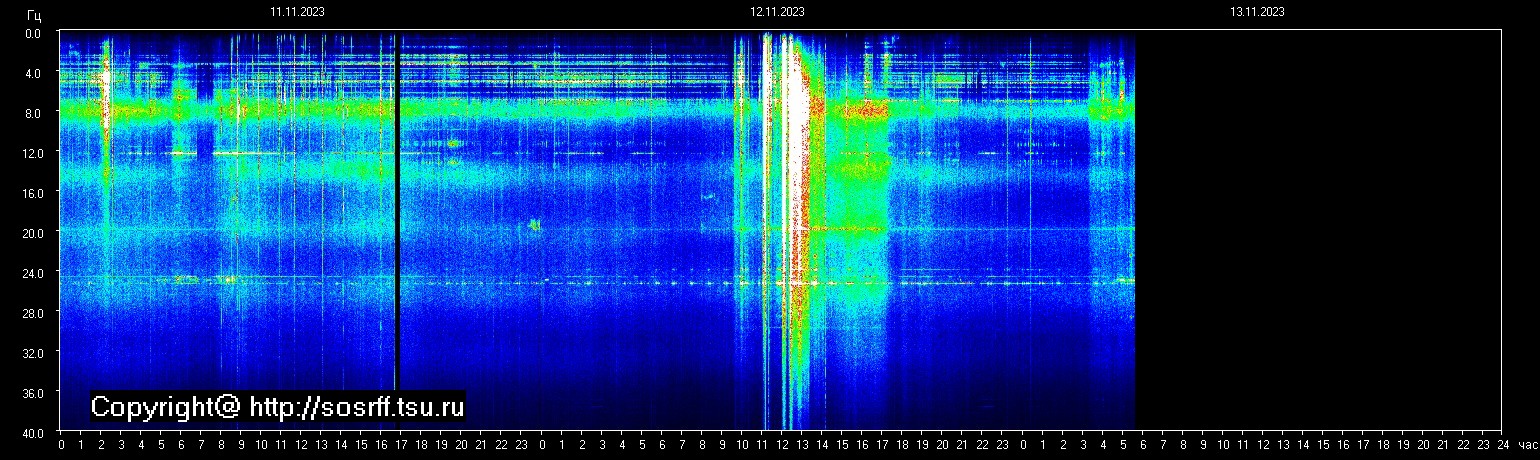 Schumannfrekvens från 13.11.2023 utsikt