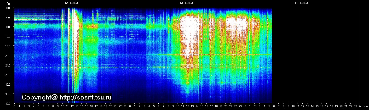 Schumannfrekvens från 14.11.2023 utsikt