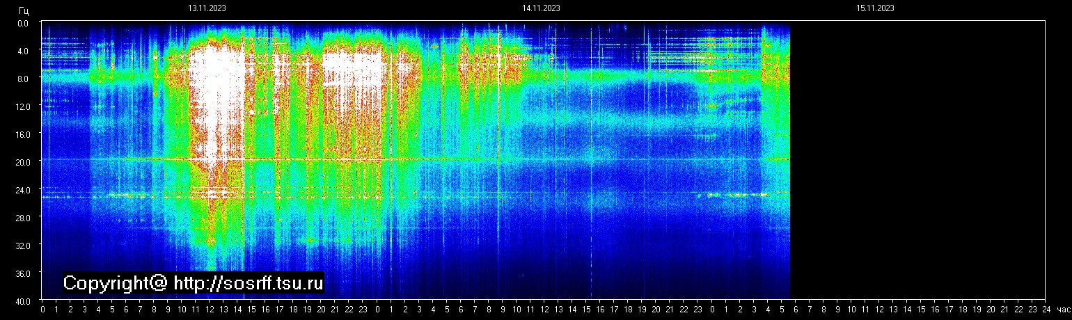 Schumannfrekvens från 15.11.2023 utsikt