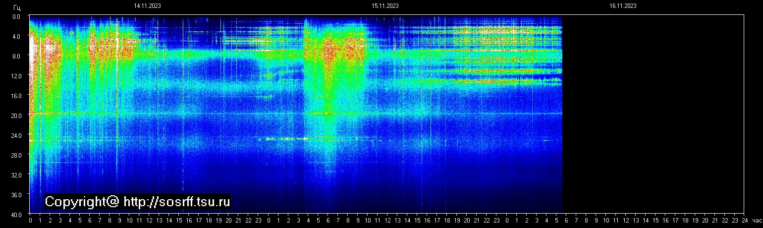 Schumannfrekvens från 16.11.2023 utsikt