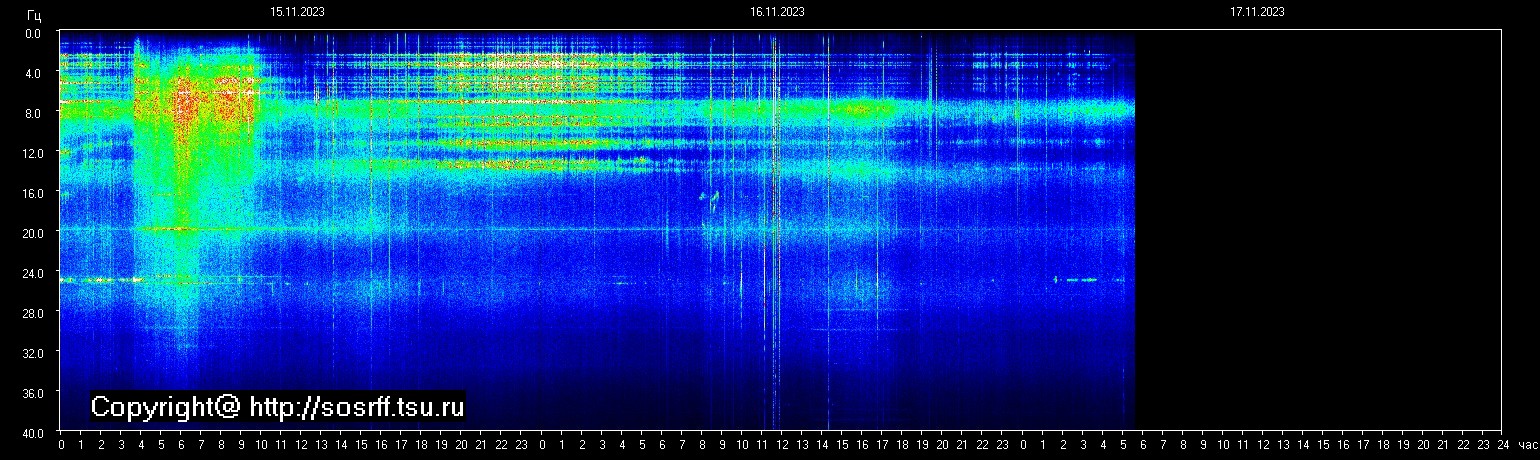 Schumannfrekvens från 17.11.2023 utsikt