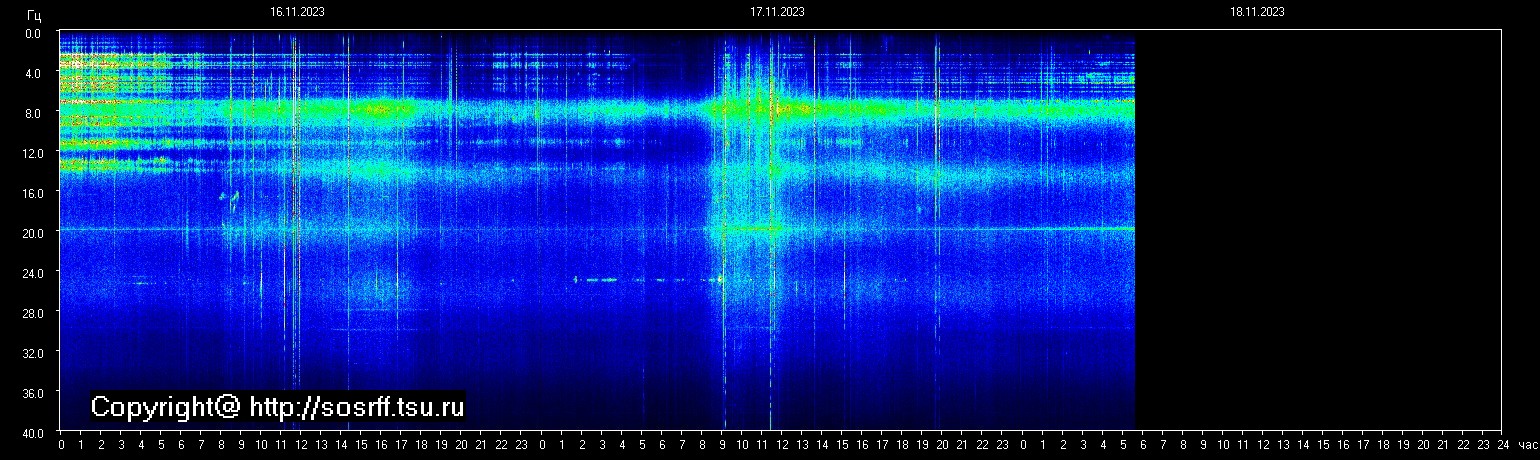 Schumannfrekvens från 18.11.2023 utsikt