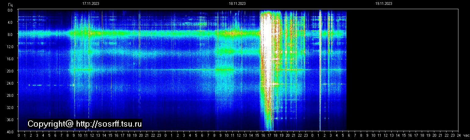 Schumannfrekvens från 19.11.2023 utsikt