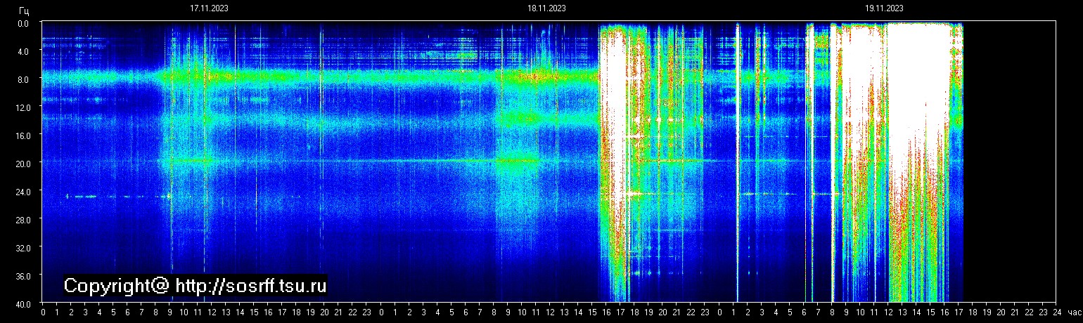 Schumannfrekvens från 20.11.2023 utsikt