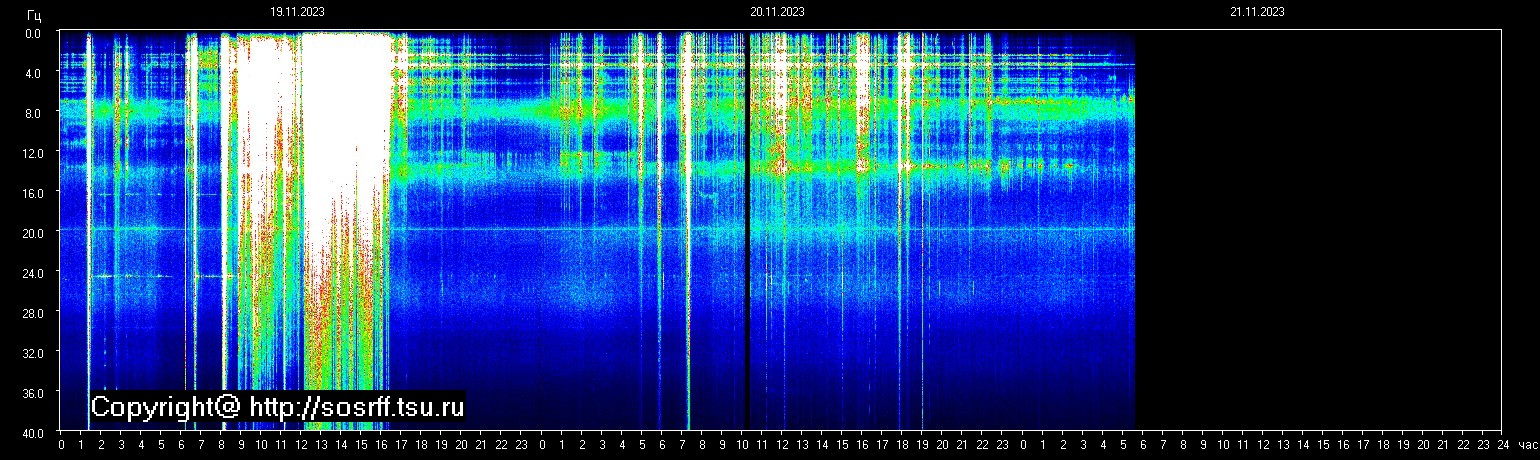 Schumannfrekvens från 21.11.2023 utsikt