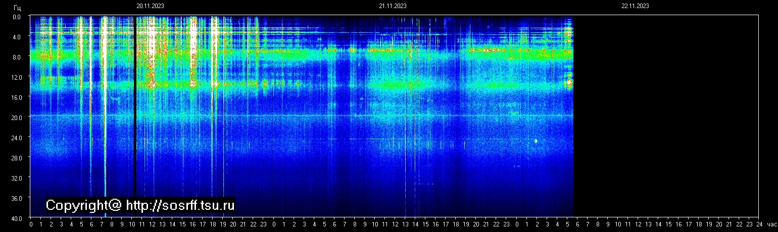 Schumannfrekvens från 22.11.2023 utsikt