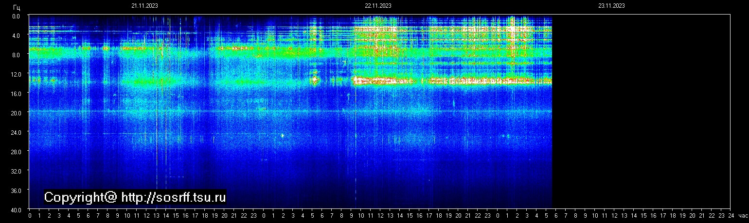 Schumannfrekvens från 23.11.2023 utsikt