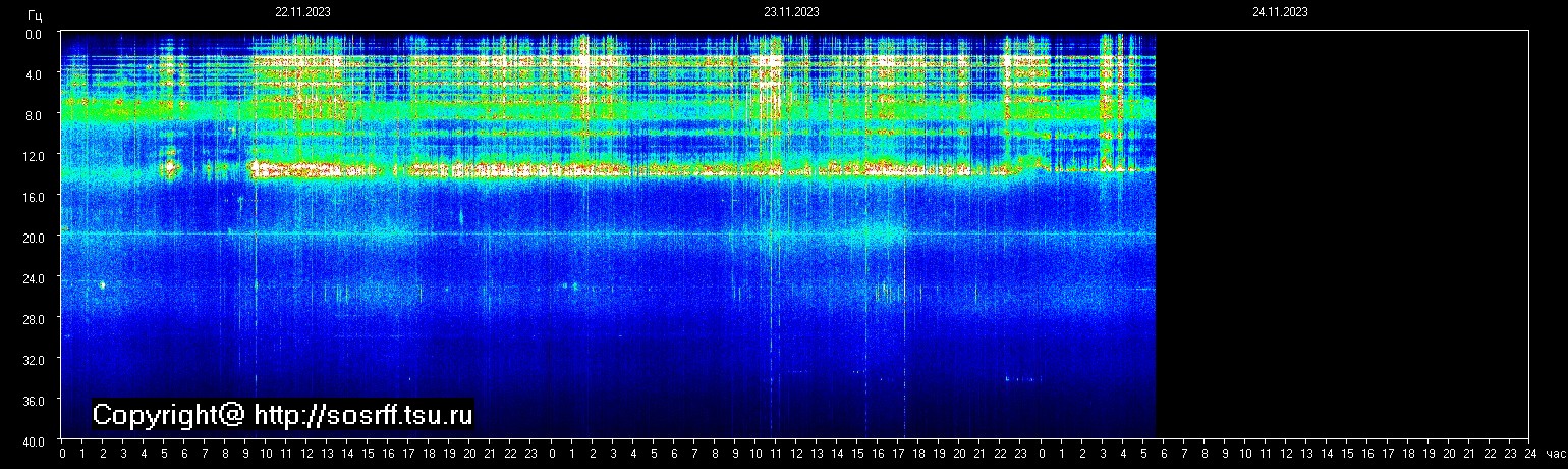 Schumannfrekvens från 24.11.2023 utsikt