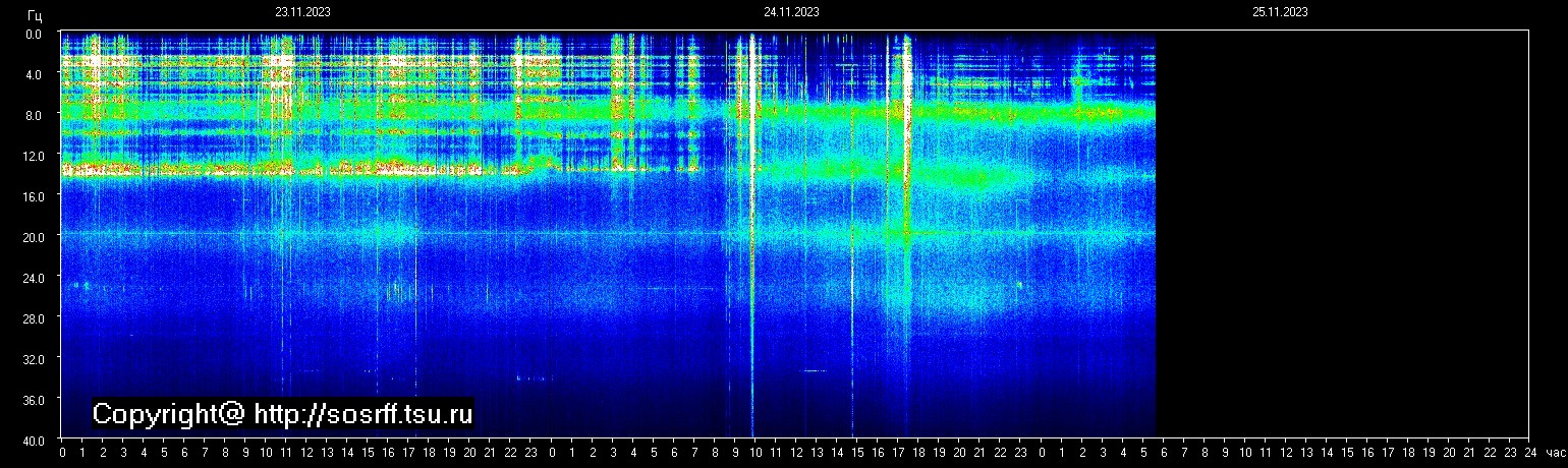 Schumannfrekvens från 25.11.2023 utsikt