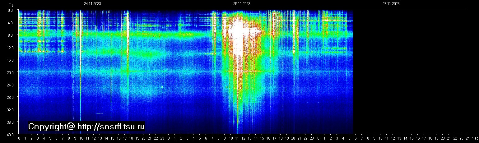Schumannfrekvens från 26.11.2023 utsikt
