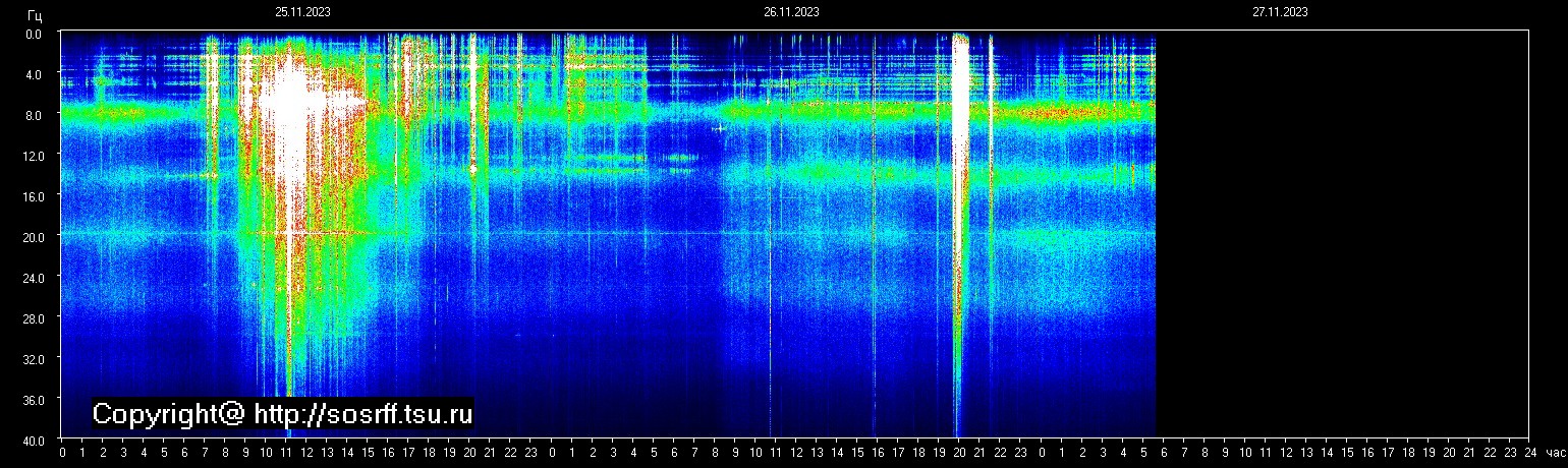 Schumannfrekvens från 27.11.2023 utsikt