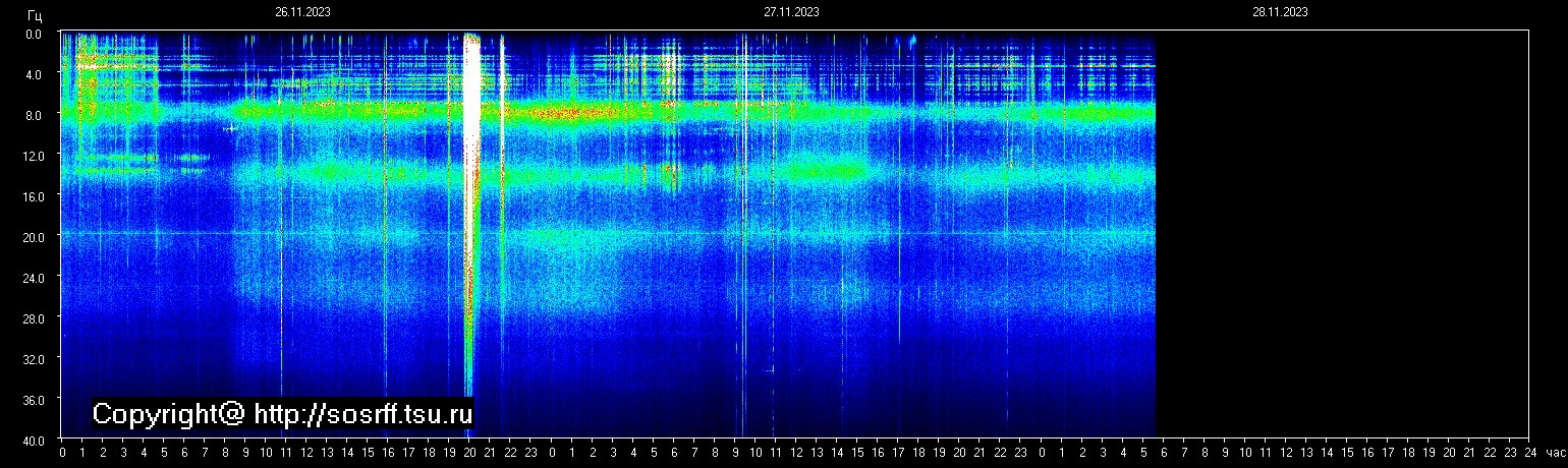 Schumannfrekvens från 28.11.2023 utsikt