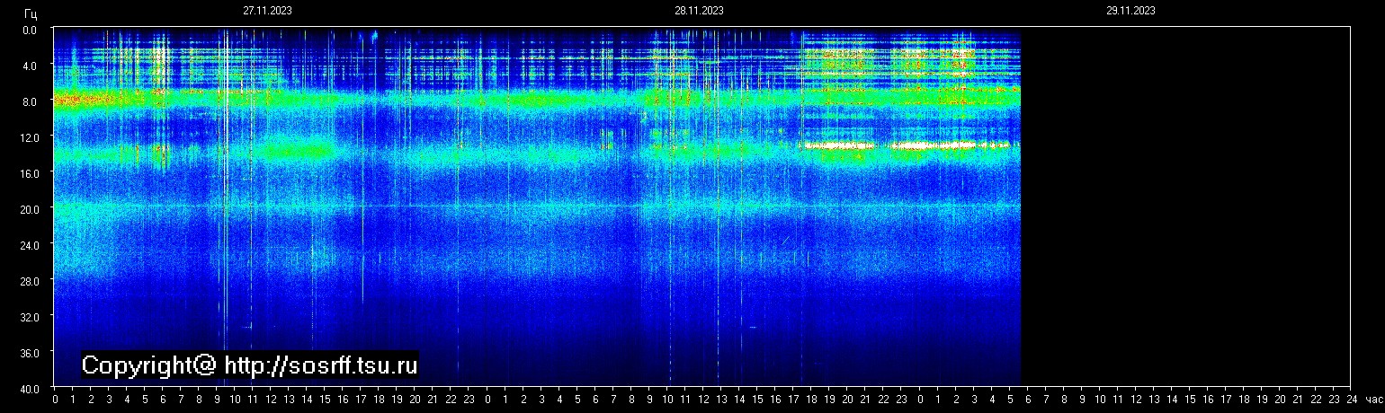 Schumannfrekvens från 29.11.2023 utsikt