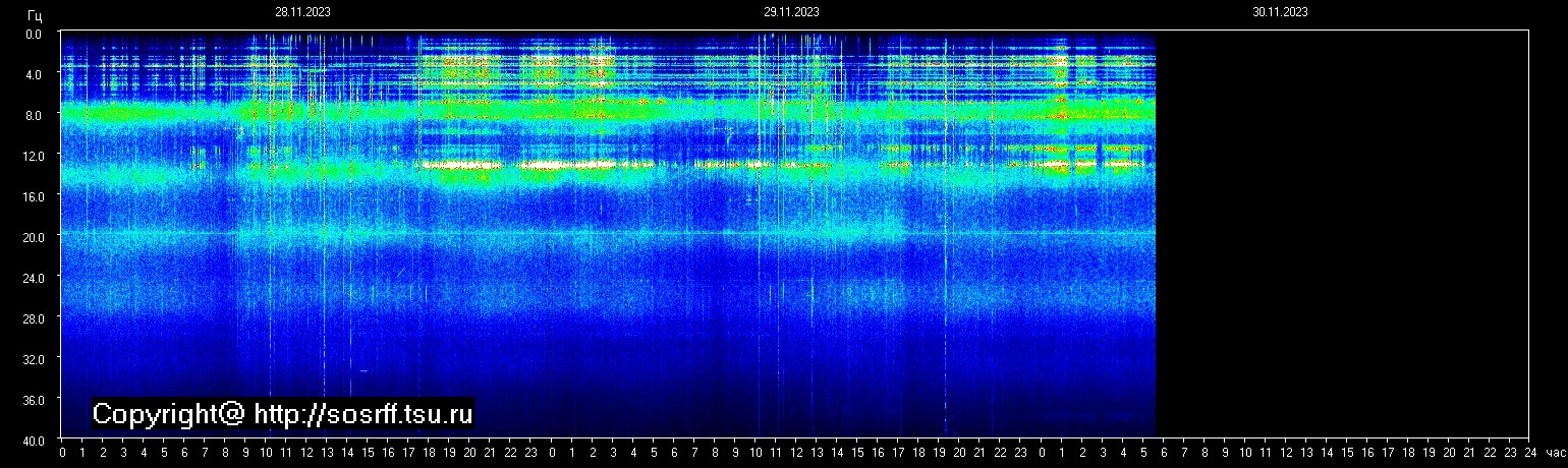 Schumannfrekvens från 30.11.2023 utsikt