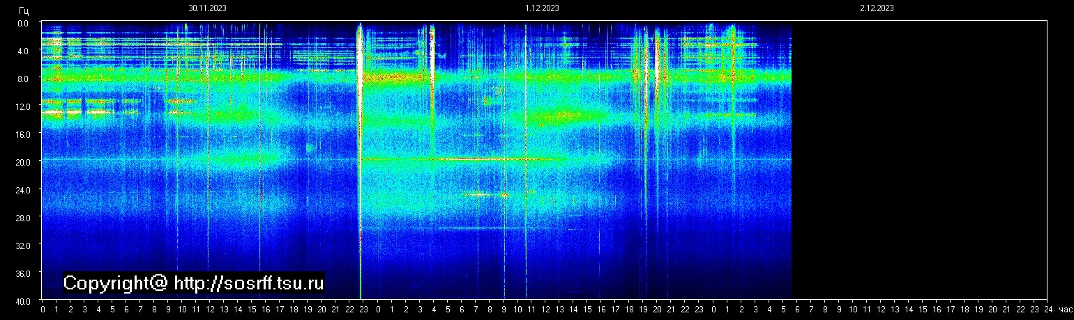 Schumannfrekvens från 02.12.2023 utsikt