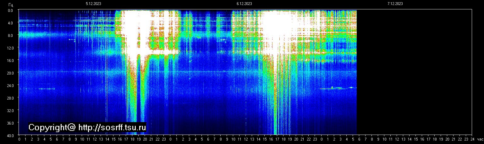 Schumannfrekvens från 07.12.2023 utsikt