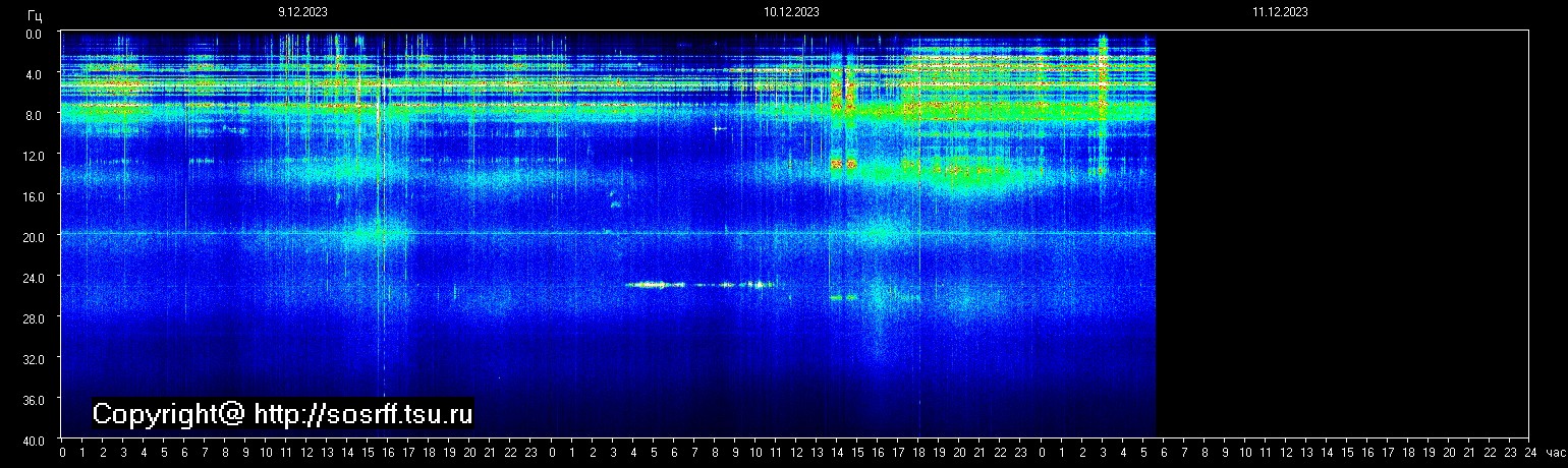 Schumannfrekvens från 11.12.2023 utsikt