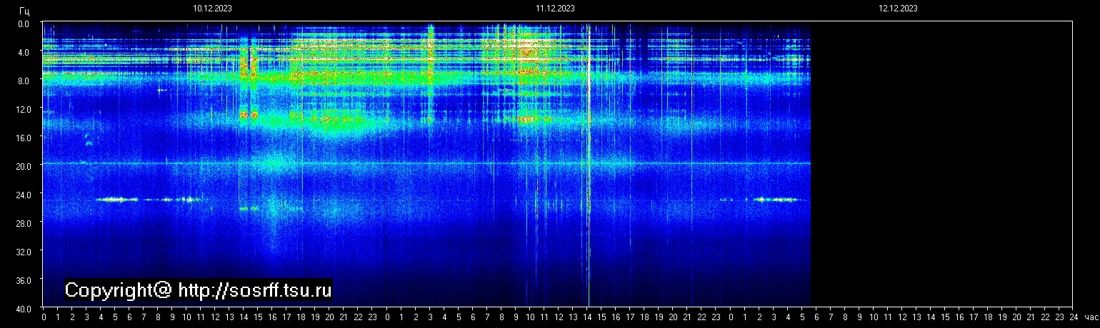 Schumannfrekvens från 12.12.2023 utsikt