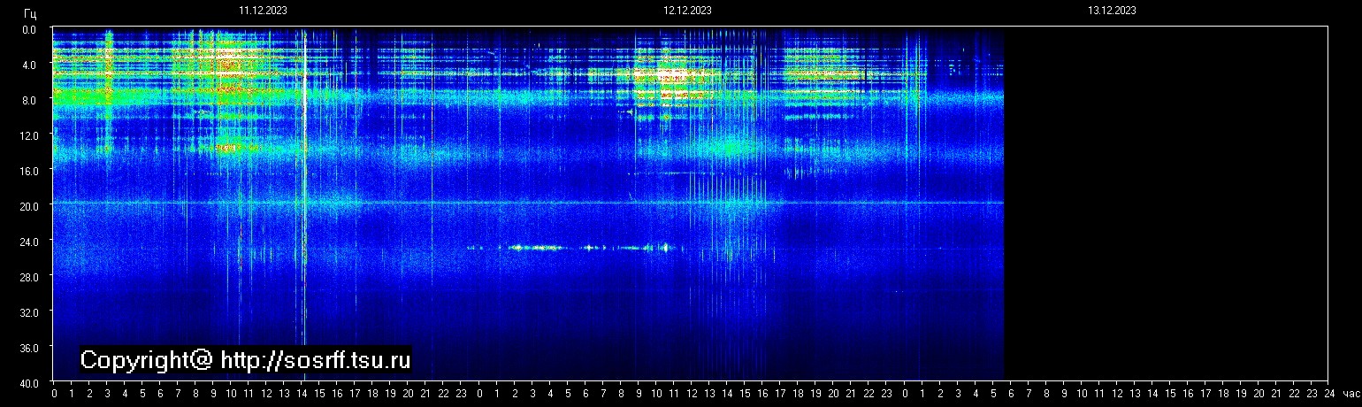 Schumannfrekvens från 13.12.2023 utsikt